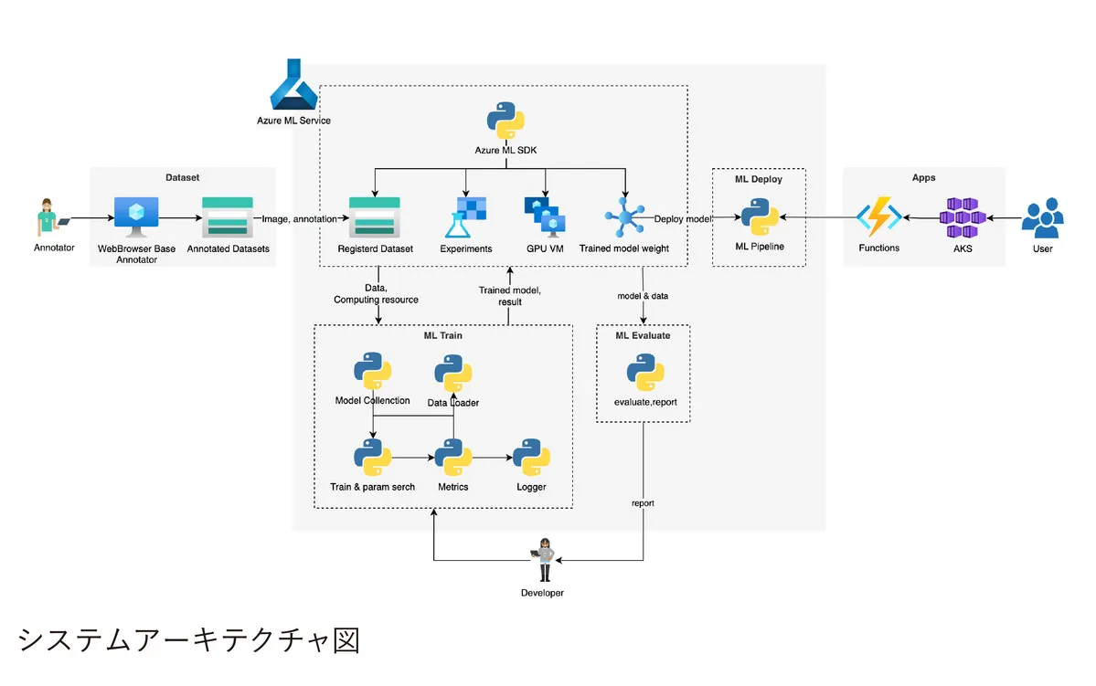 「SENSYN-CORE」のシステム概要