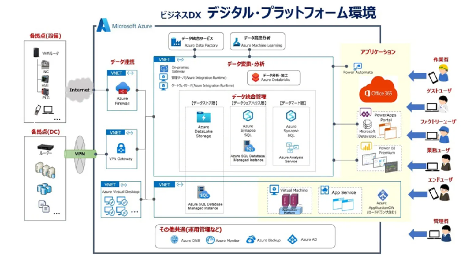 Microsoft Azureの導入効果