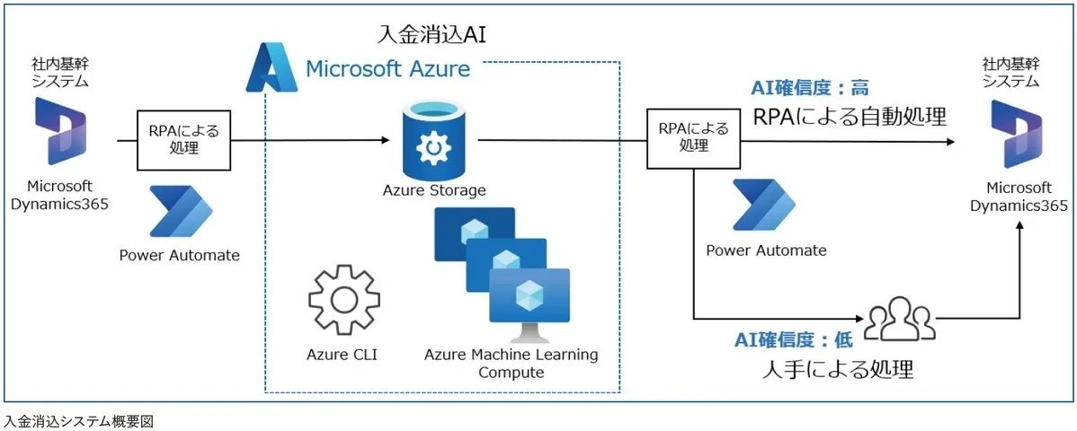 Microsoft Azureを中心とした入金消込AI