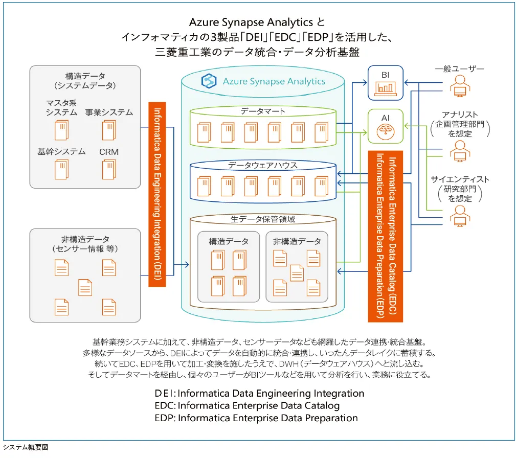 Azure-Synapse-Analyticsの導入