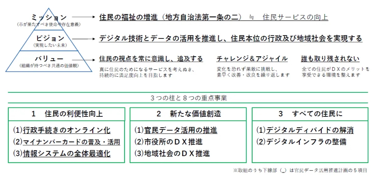 前橋市によるDX推進