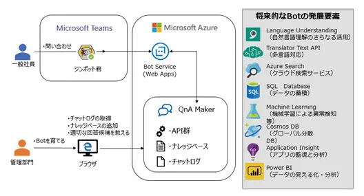 MicrosoftのQnA Makerを採用