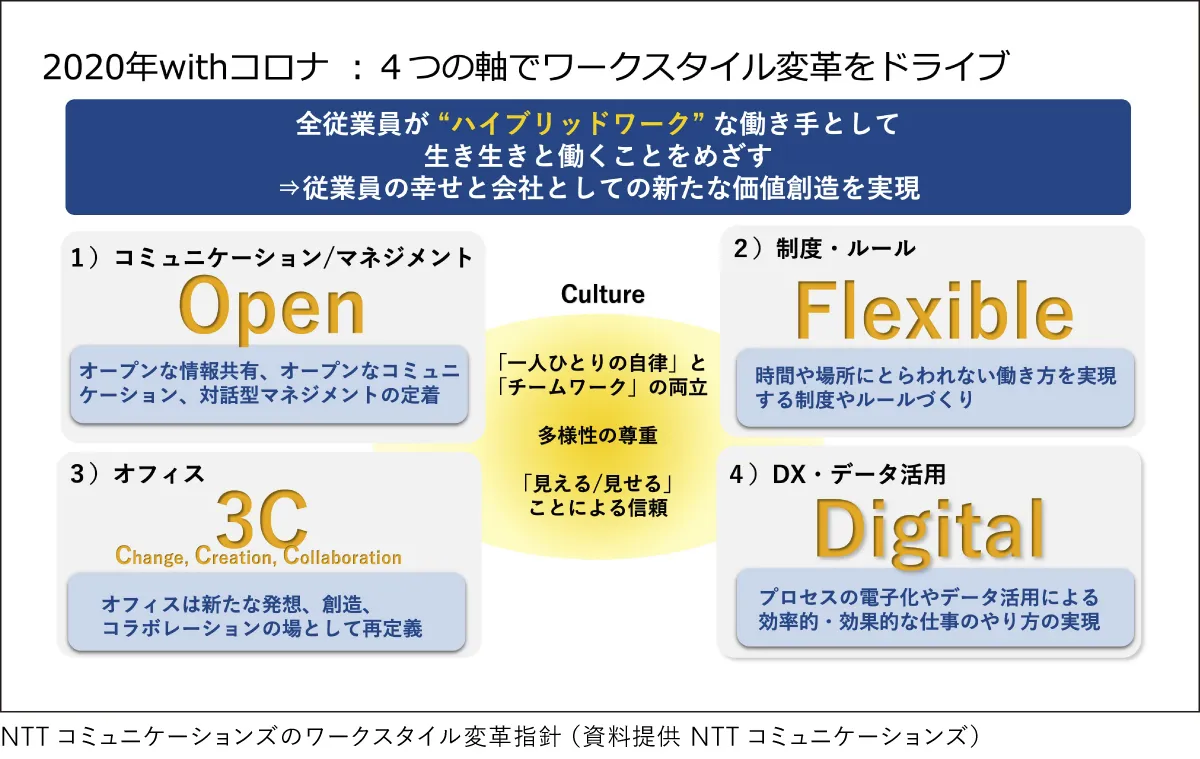 NTTコミュニケーションズWithコロナ対策