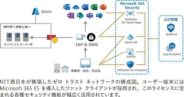 Microsoft 365 E5の導入