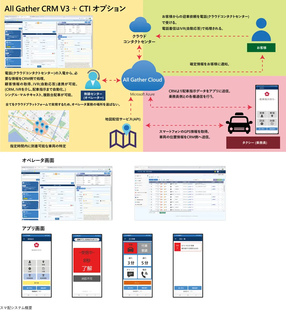 All-Gather CRM V3を活用したスマ配