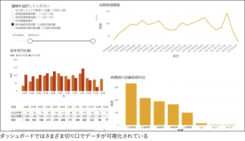 Power BIにより当月分のデータを反映