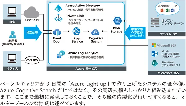 Azure Light-upによる検索システム