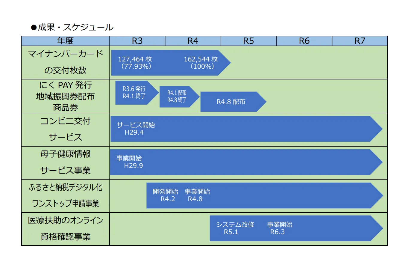 DX促進の効果