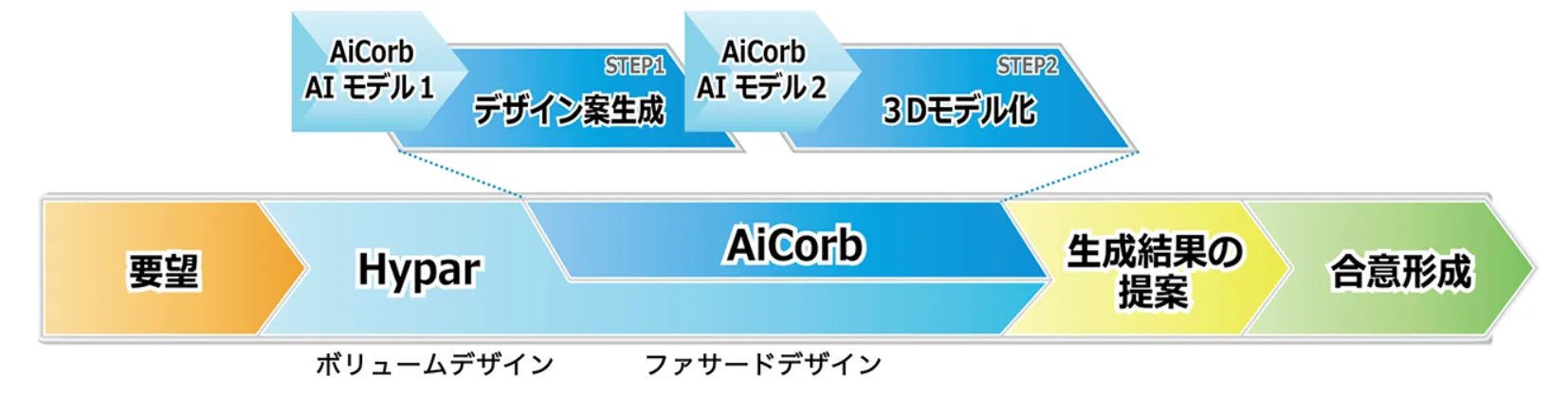 AiCorbの導入