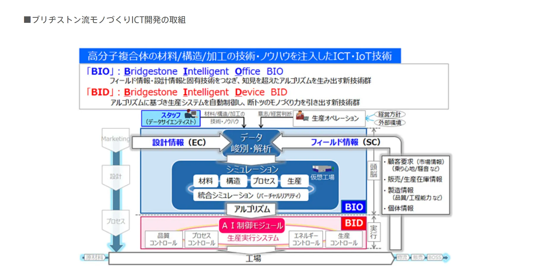 AI技術の導入