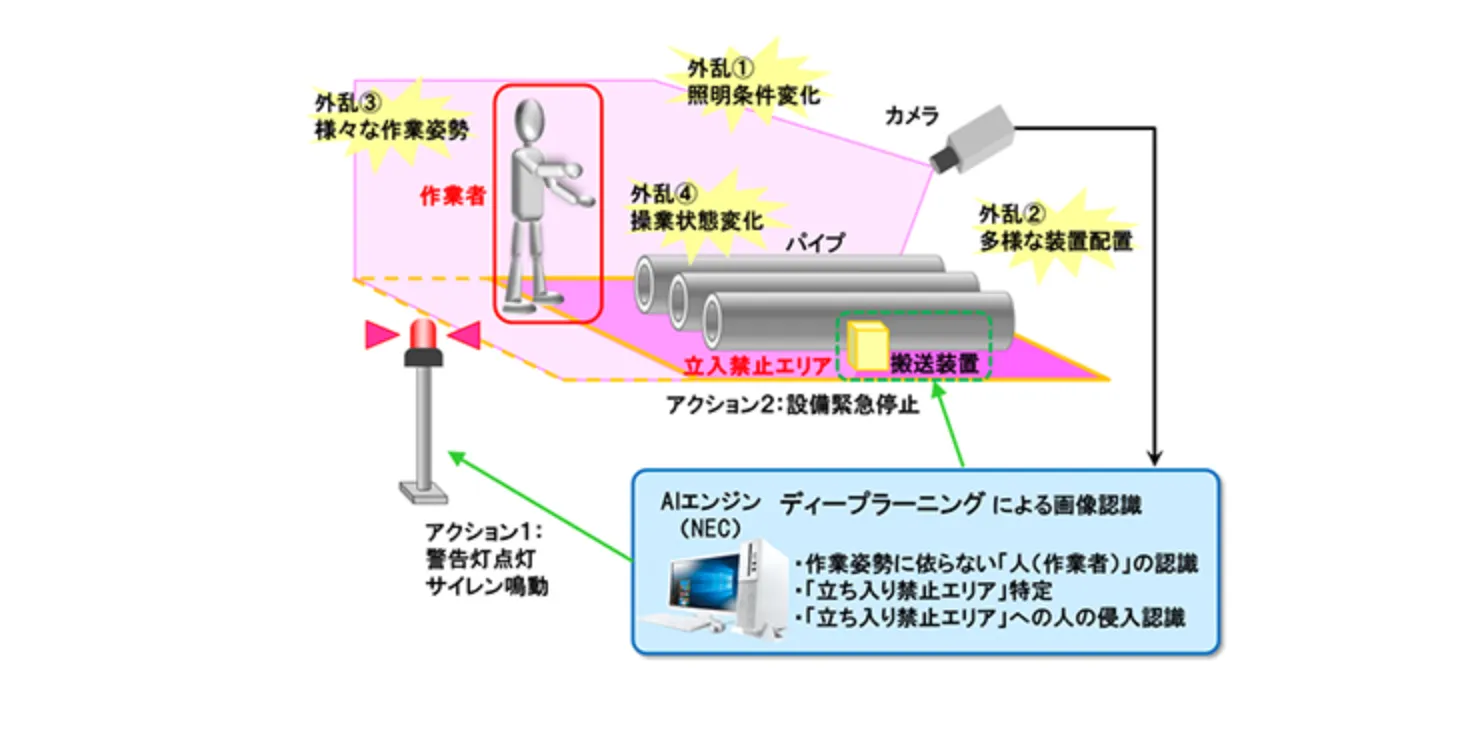 安全行動サポート技術の導入