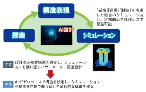 AIによるゼロベースの設計