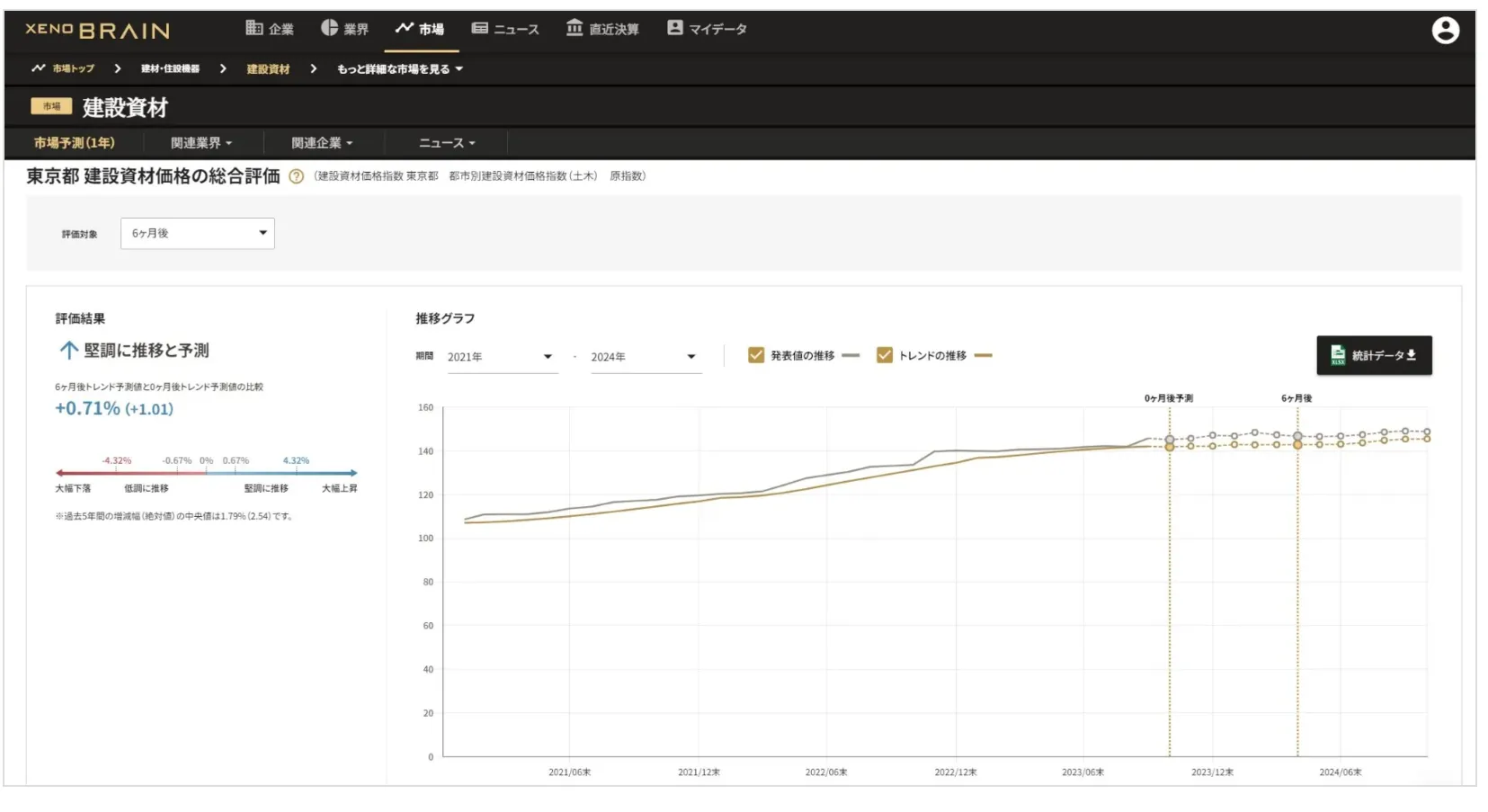 xenoBrainによる建築費指数予測