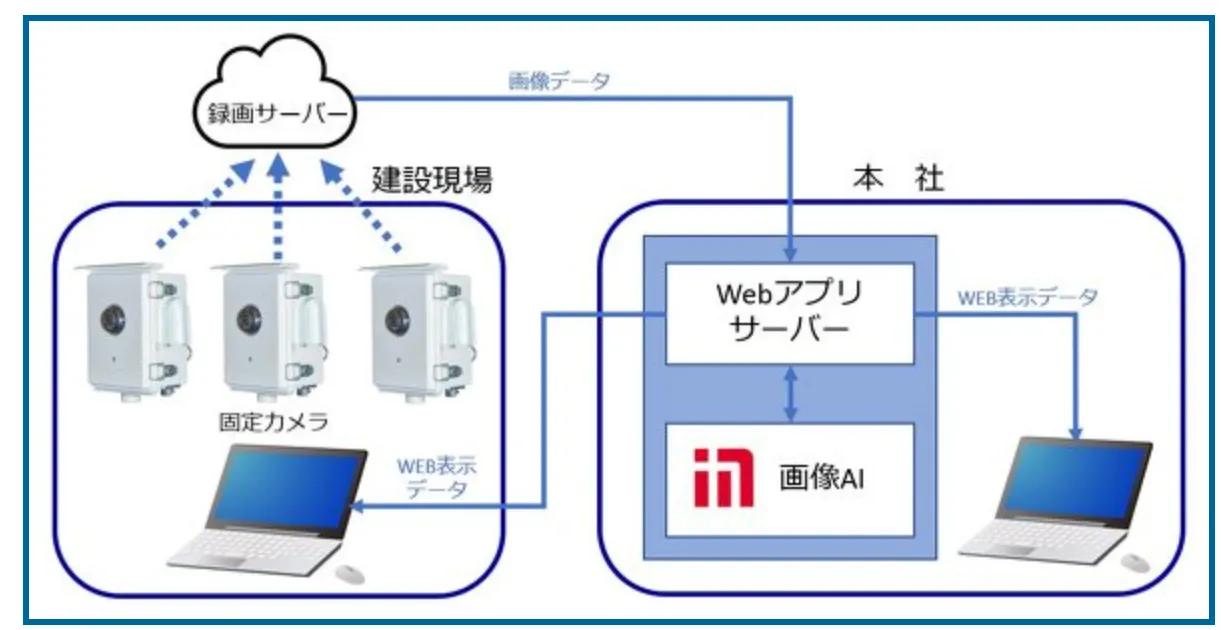 画像AIの導入