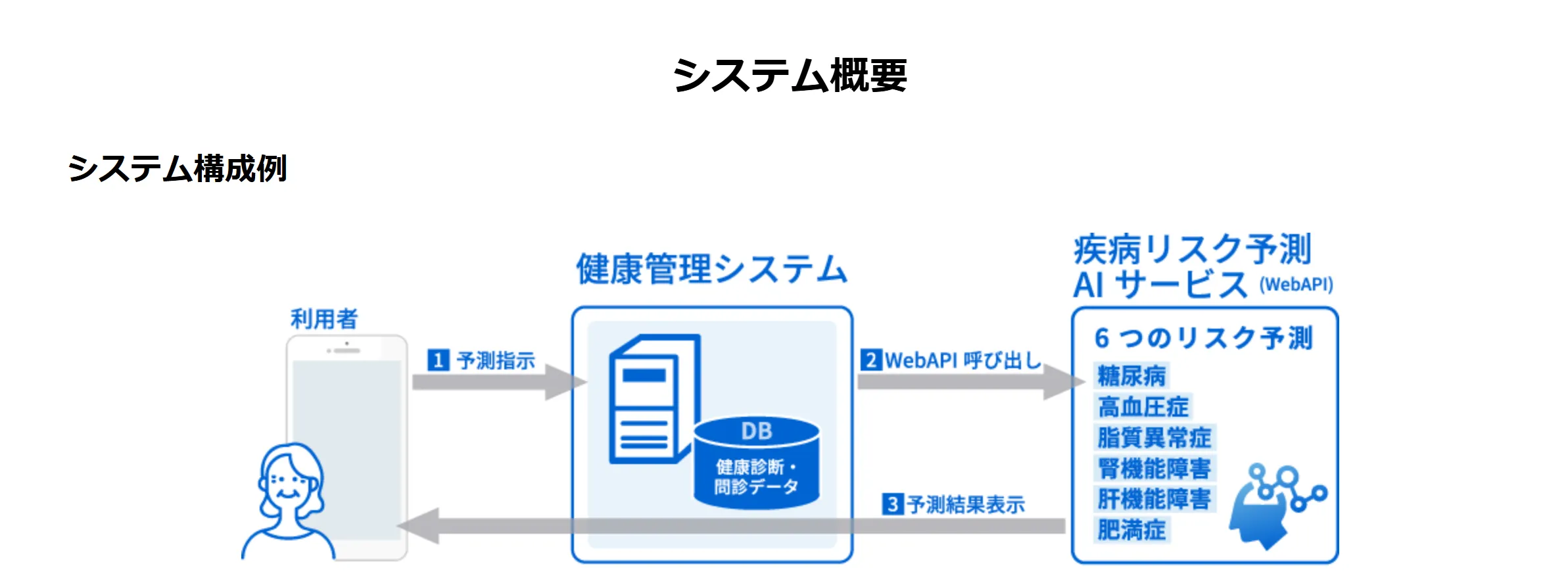 疾病リスク予測AIサービスのシステム