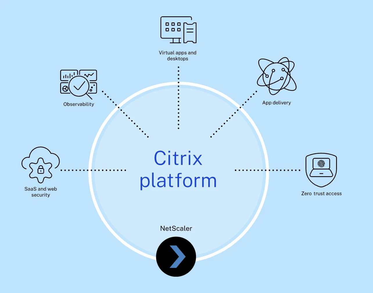 Citrix Platform