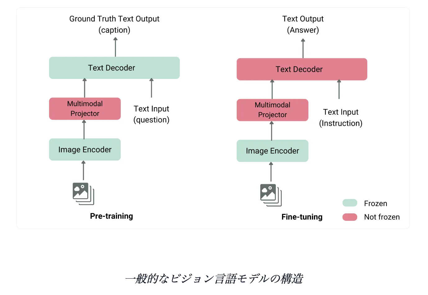 一般的なVLMの仕組み