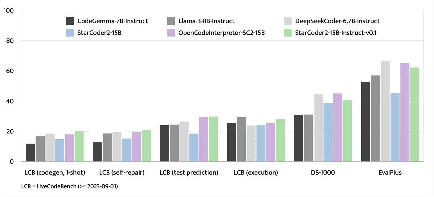 StarCoder2-15BのLiveCodeBenchにおけるスコア