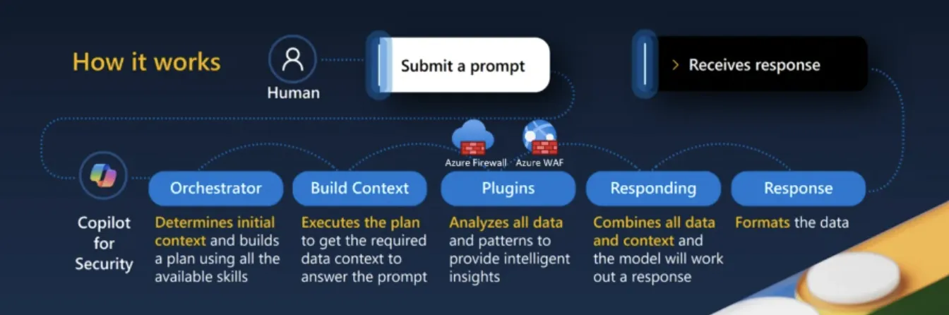 Copilot for Security が Azure Firewall および Azure WAF プラグインとどのように連携するか。