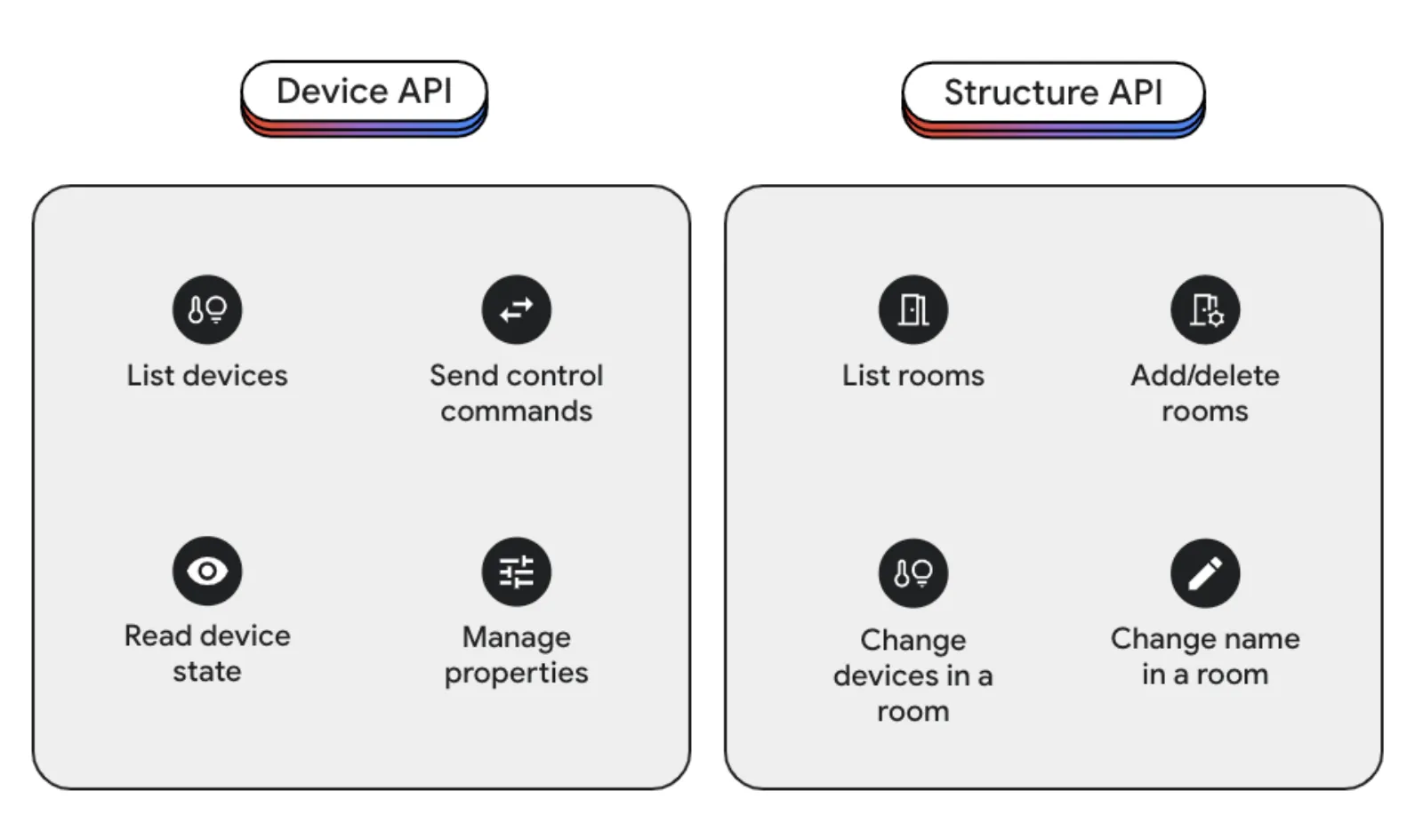 Device APIとStructure API