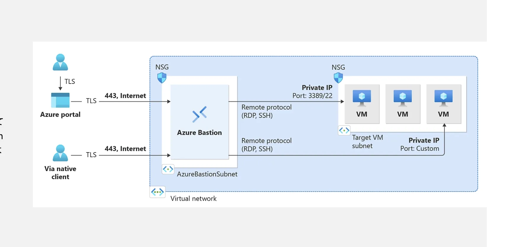 Azure Bastion Premiumローンチ：より安全なVMワークロードとプライベート接続の強化