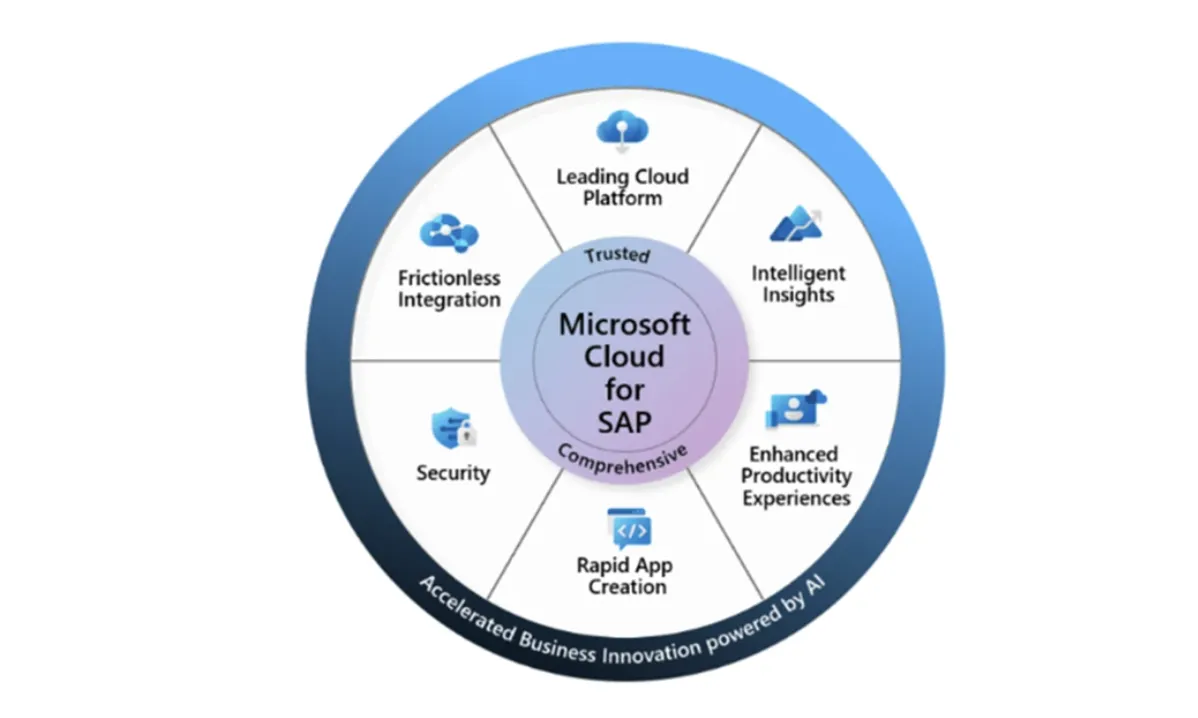 Microsoft製品とSAPの連携