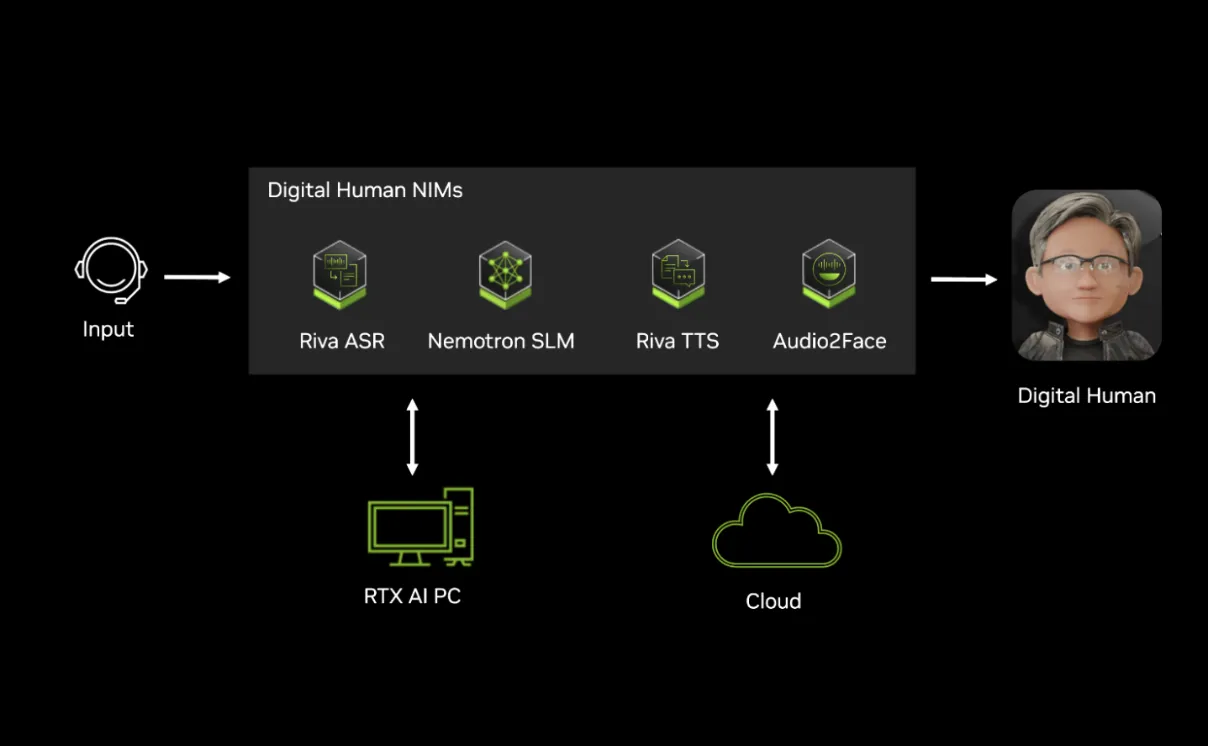 NVIDIA ACEE NIM:PCおよびクラウド向けに最適化