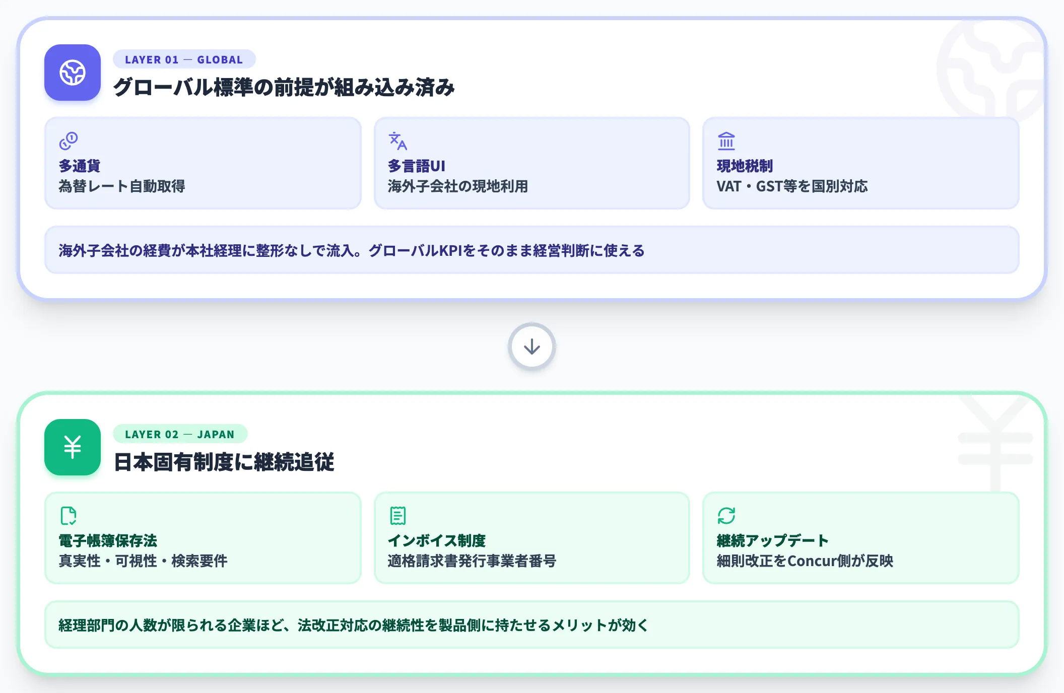 グローバル標準と日本固有制度の両立を狙う製品設計