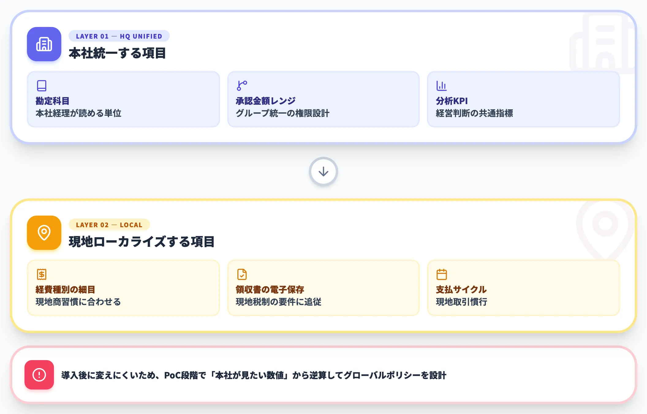 グローバル統一運用と国別ローカライズのバランス