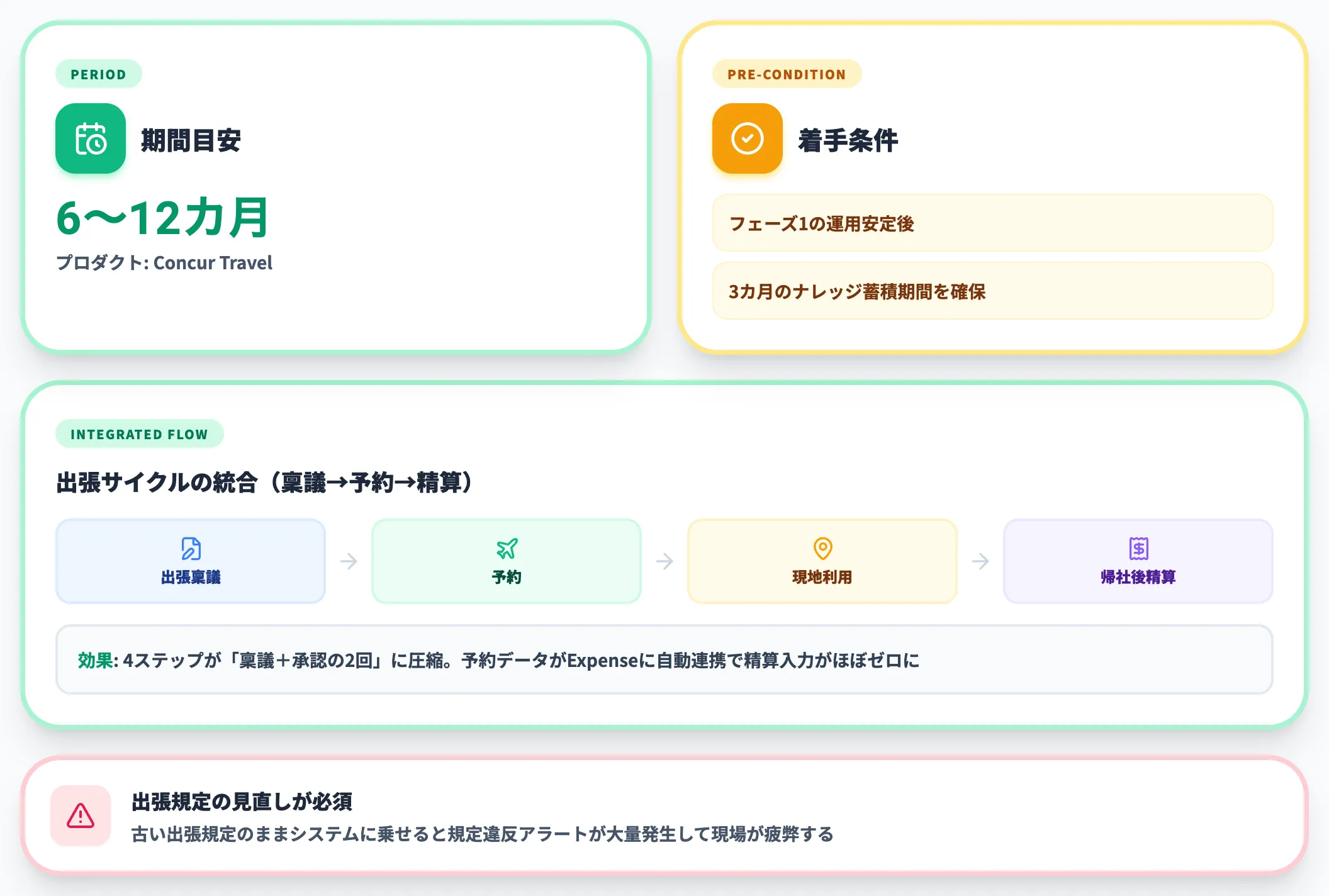 フェーズ2：Travelで出張プロセス統合