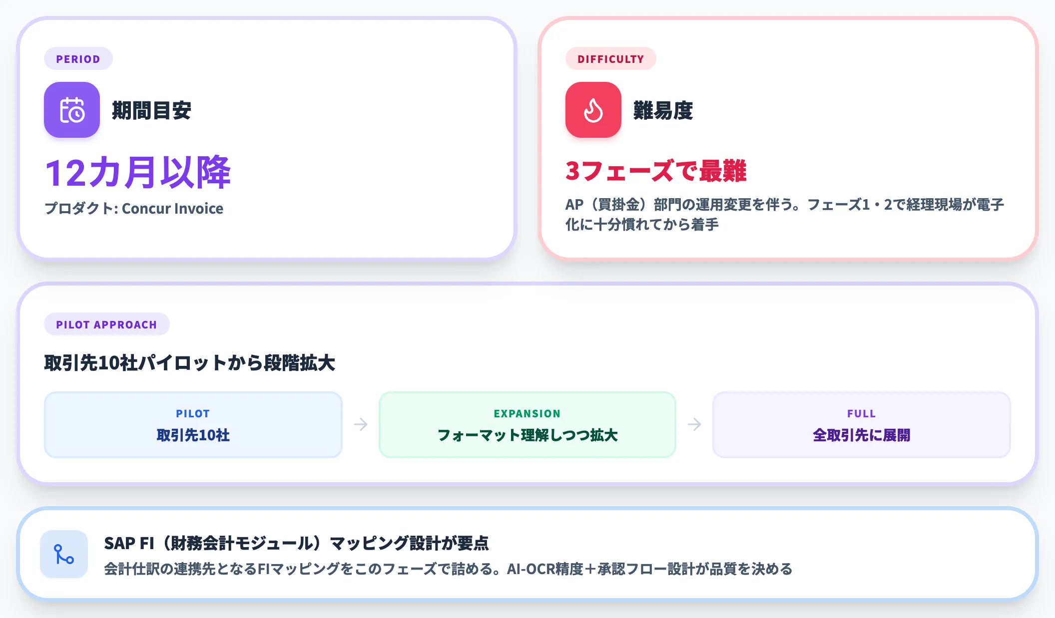 フェーズ3：Invoiceで請求書処理電子化