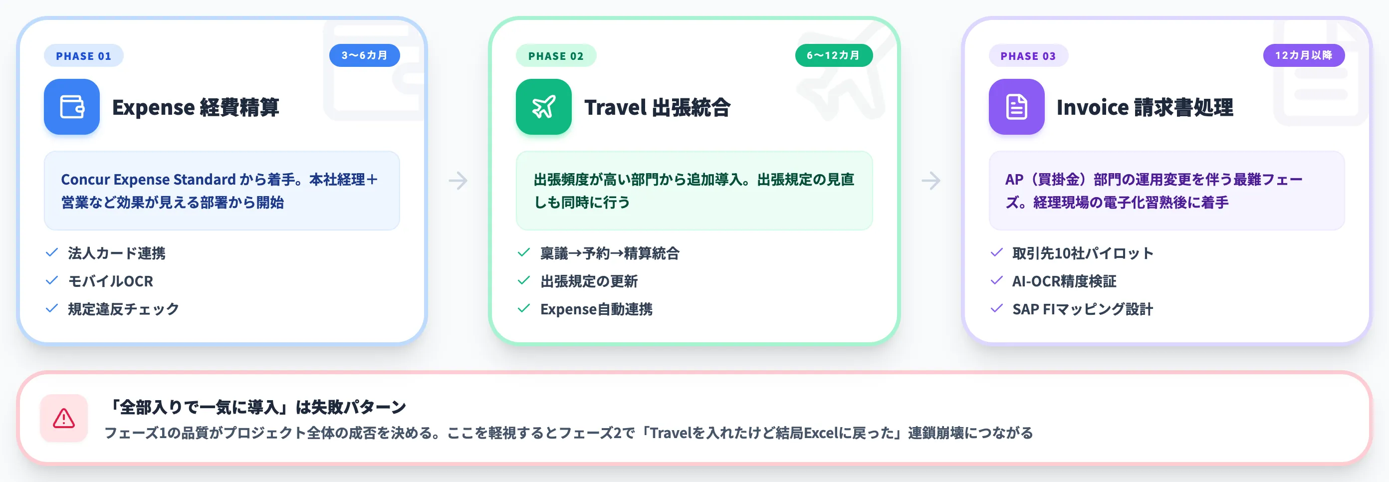 プロジェクト立ち上げと段階導入のフェーズ設計