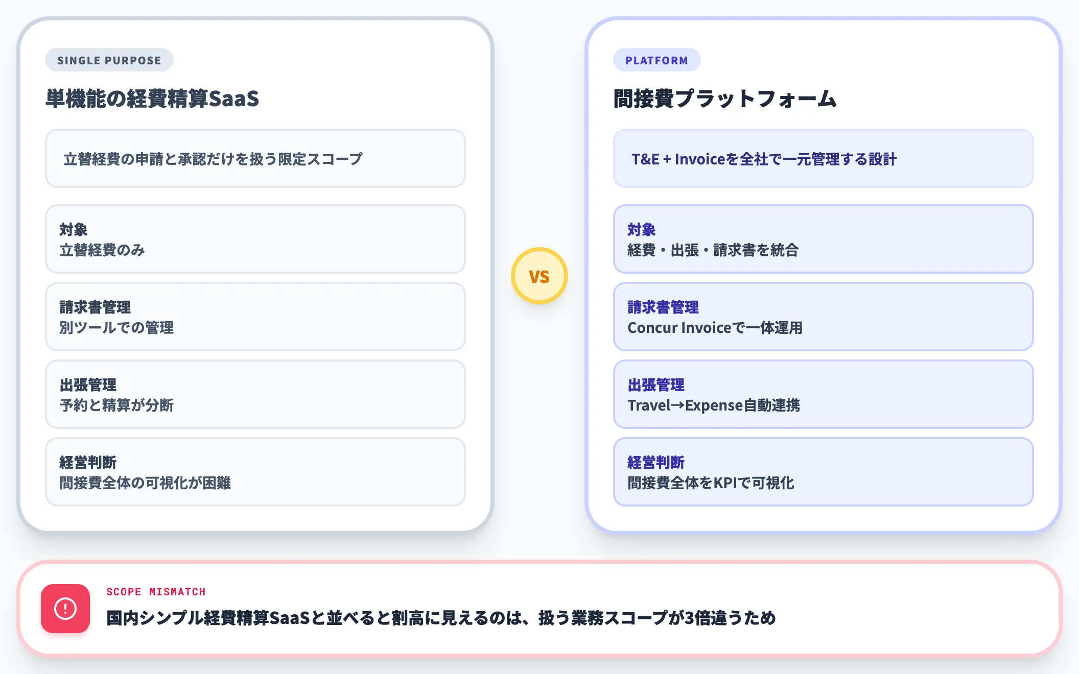 単機能の経費精算SaaSではなく間接費プラットフォーム