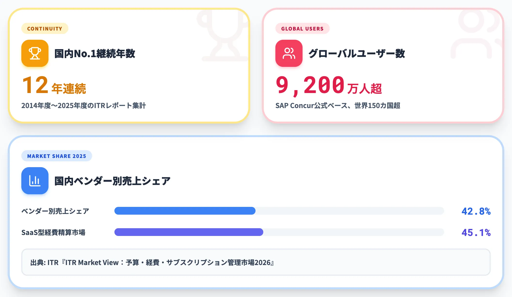 国内12年連続シェアNo.1の数字の中身