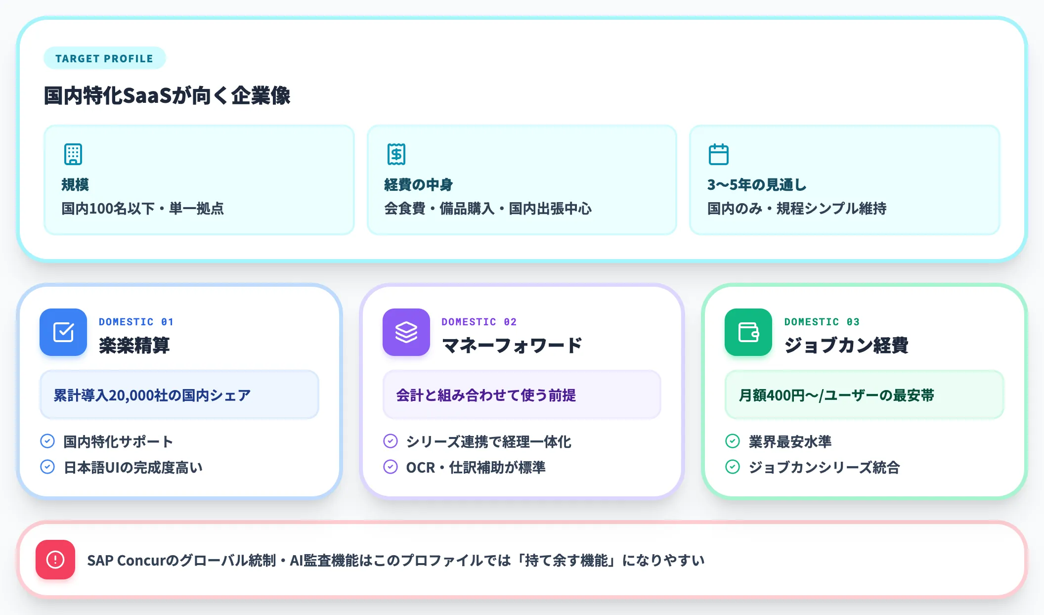 国内SMBで経費が単純なら国内特化SaaSで十分
