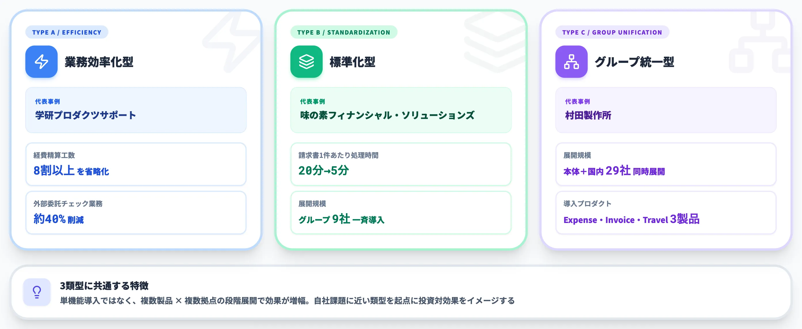 導入事例から見る効果パターン