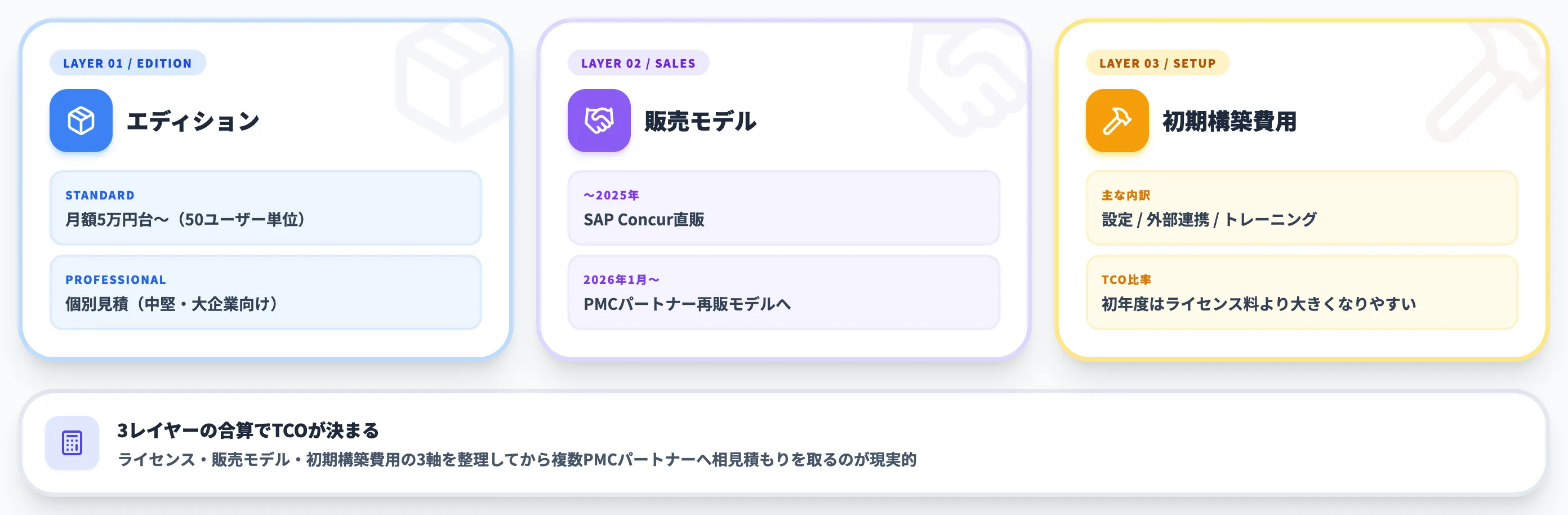 料金体系とPMC再販モデル