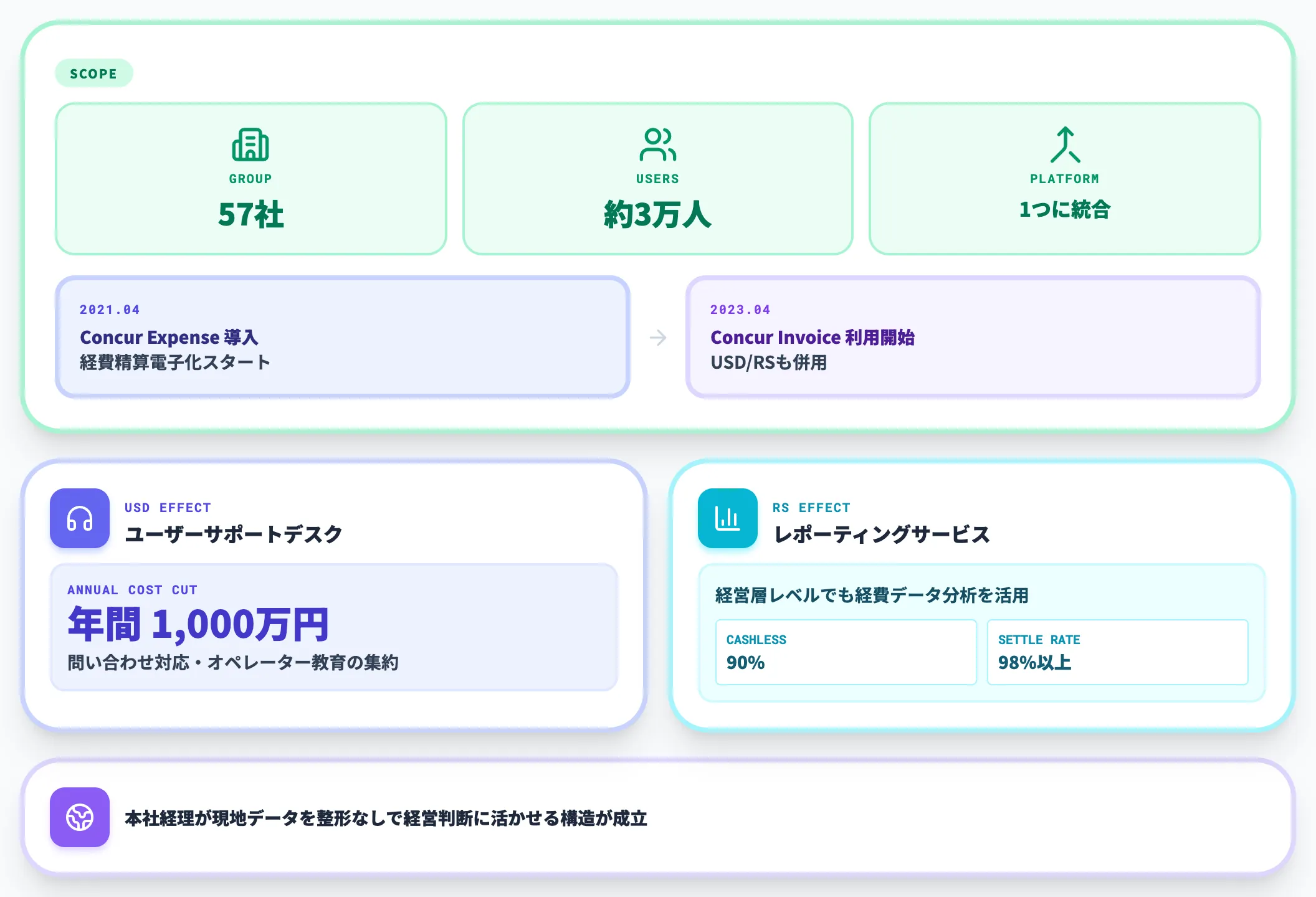 旭化成株式会社 57社・約3万人を1つの経費基盤に統合