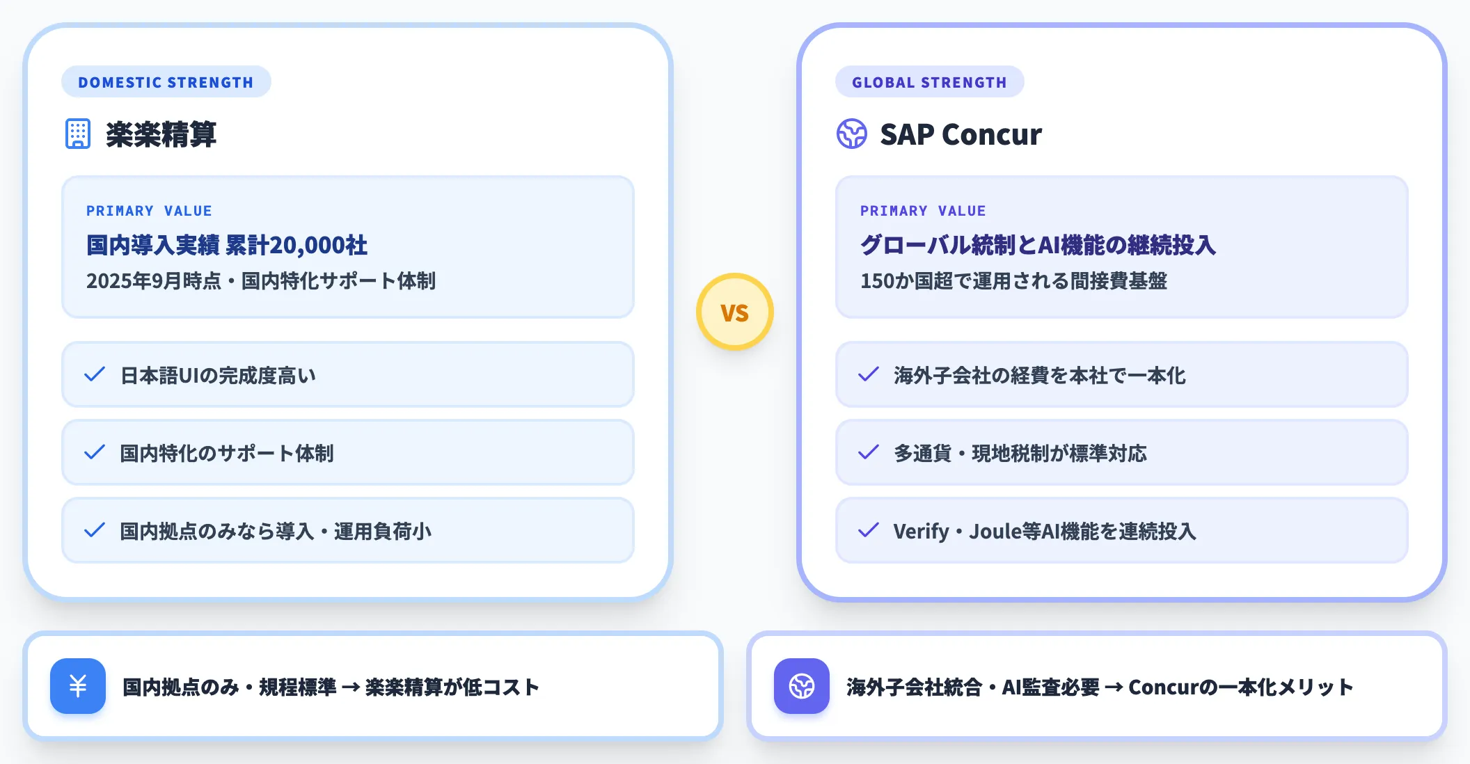楽楽精算との違い 国内導入実績かグローバル統制か