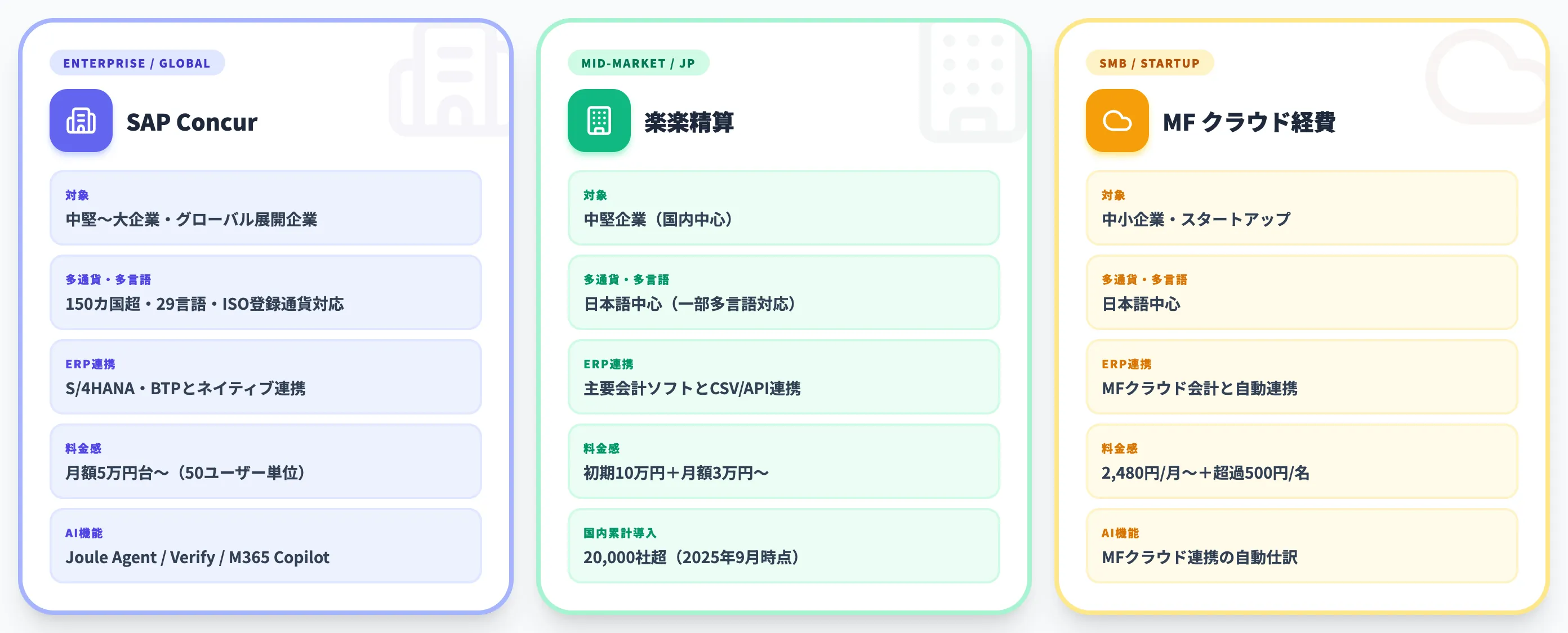 楽楽精算・マネーフォワード クラウド経費との比較