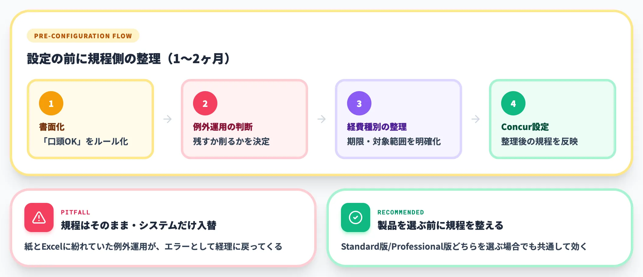 社内規程のクラウド適合性を見直す