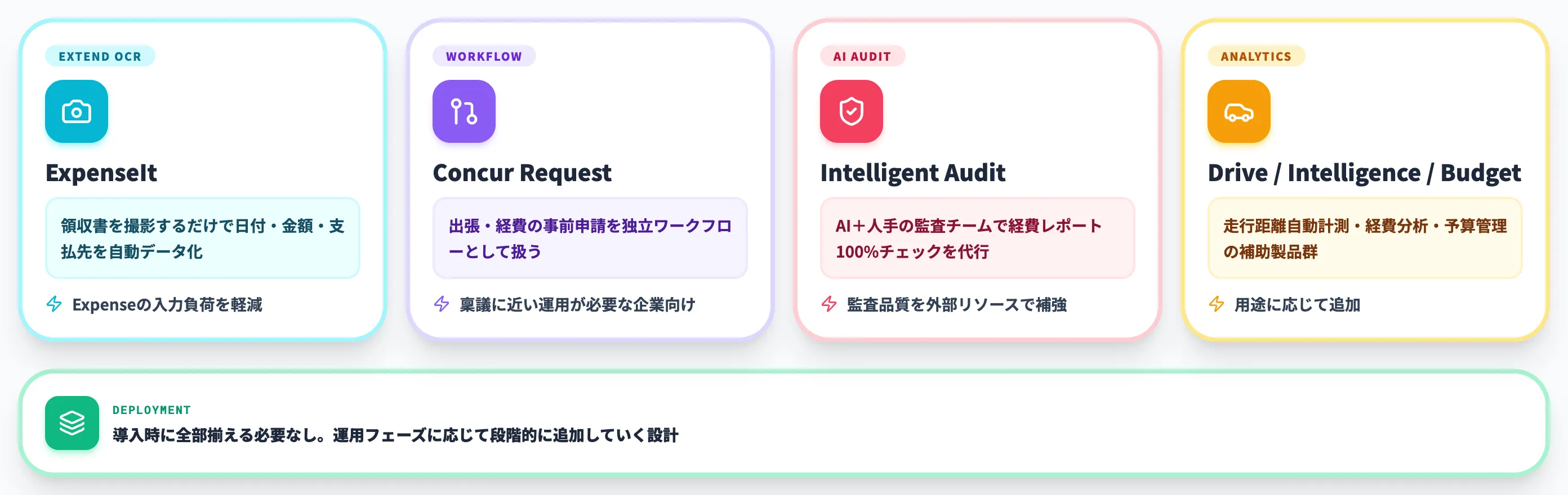 補助モジュール 業務スコープに応じて追加する