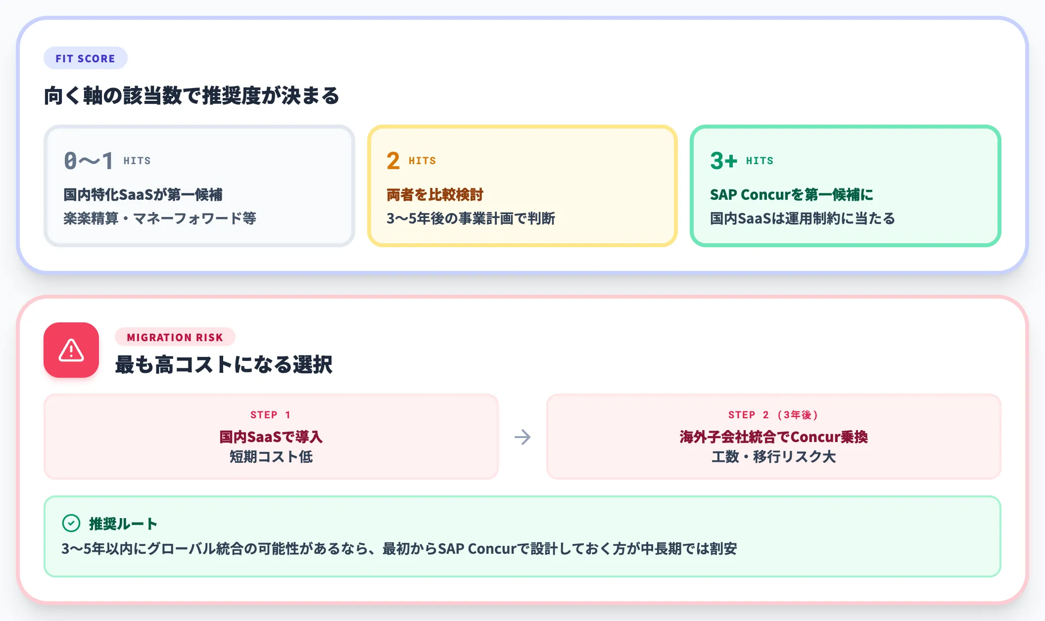 複数当てはまるなら検討候補に入る