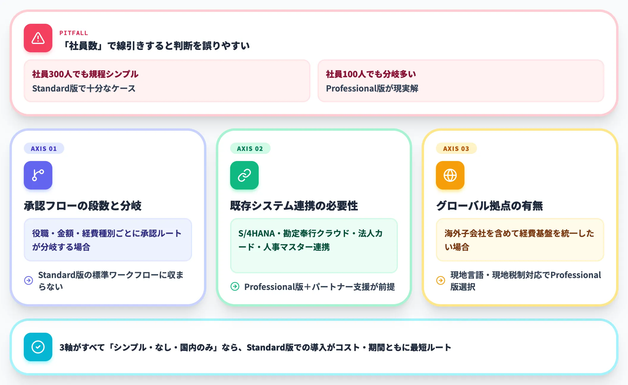 選定軸は社員数ではなく経費規程の複雑さ