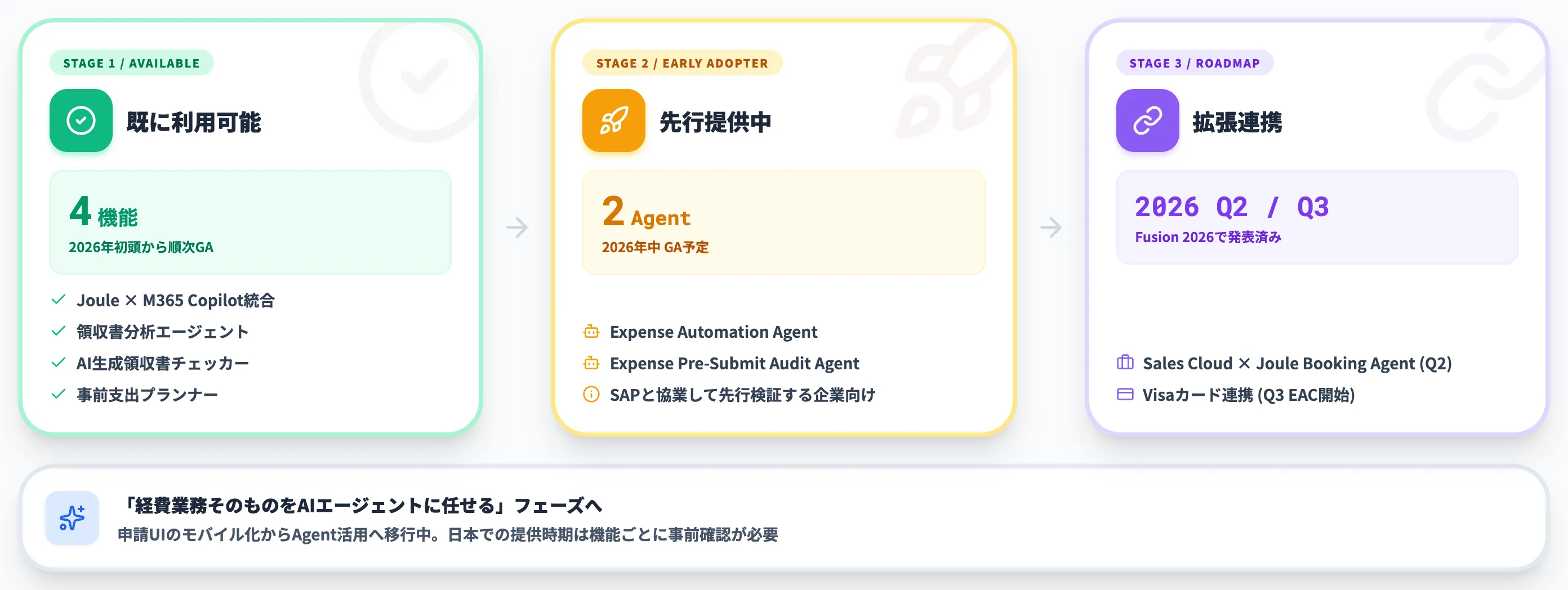 2026年のConcur Joule Agent統合の3段階