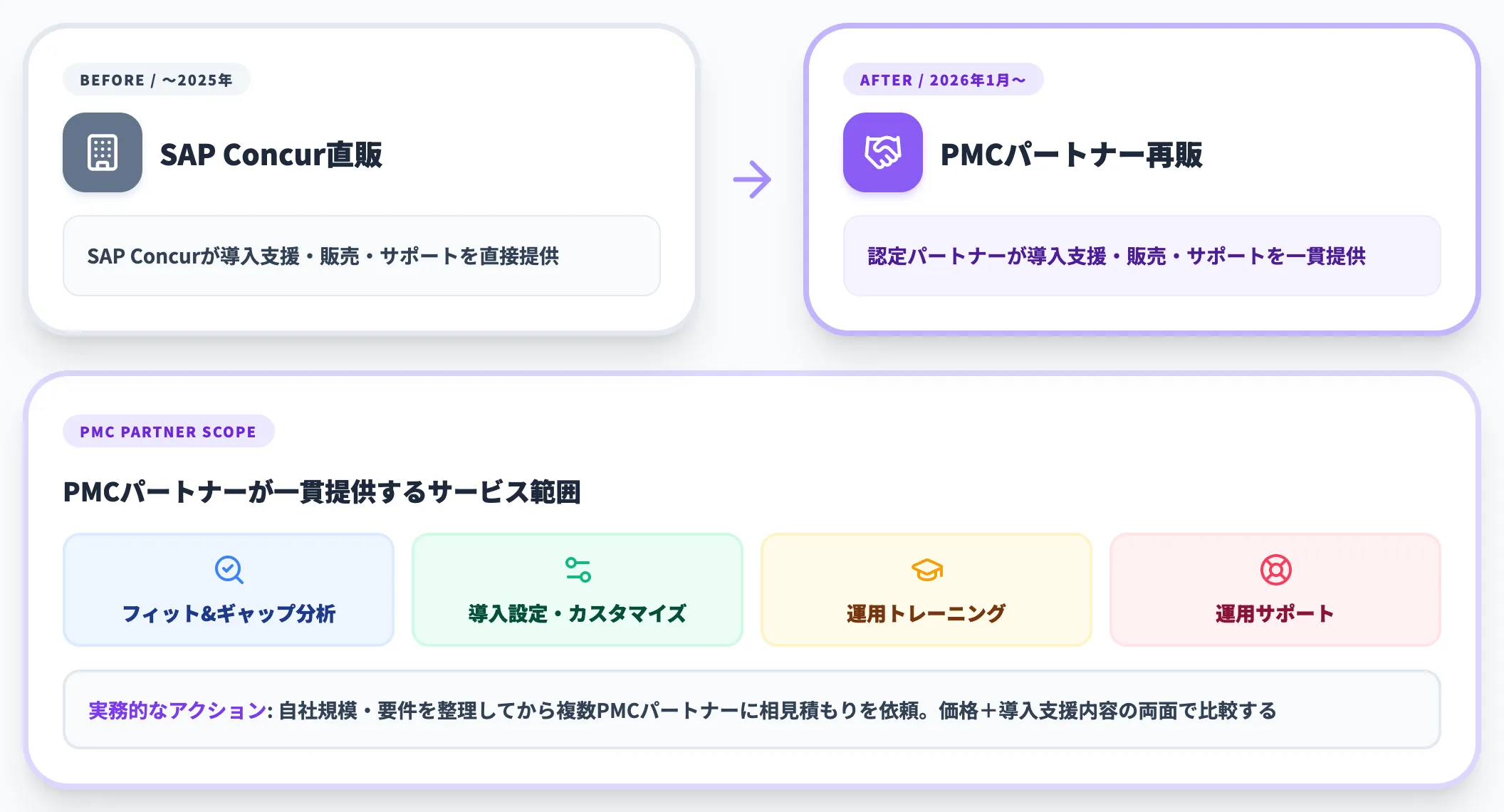 2026年1月〜のPMCパートナー再販体制