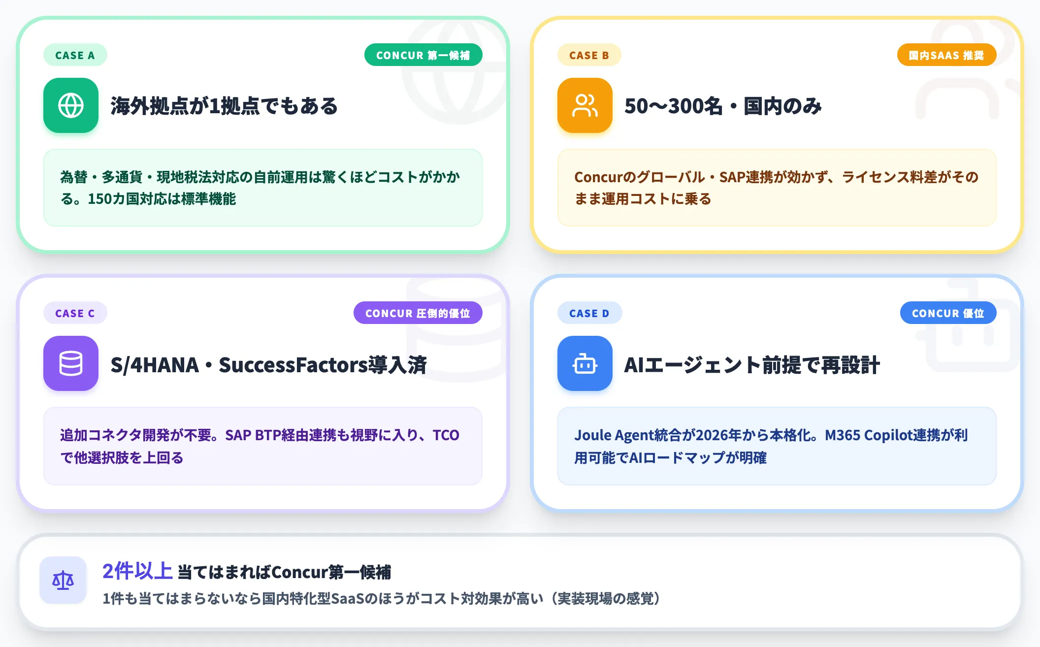4ケースで決まる選定軸