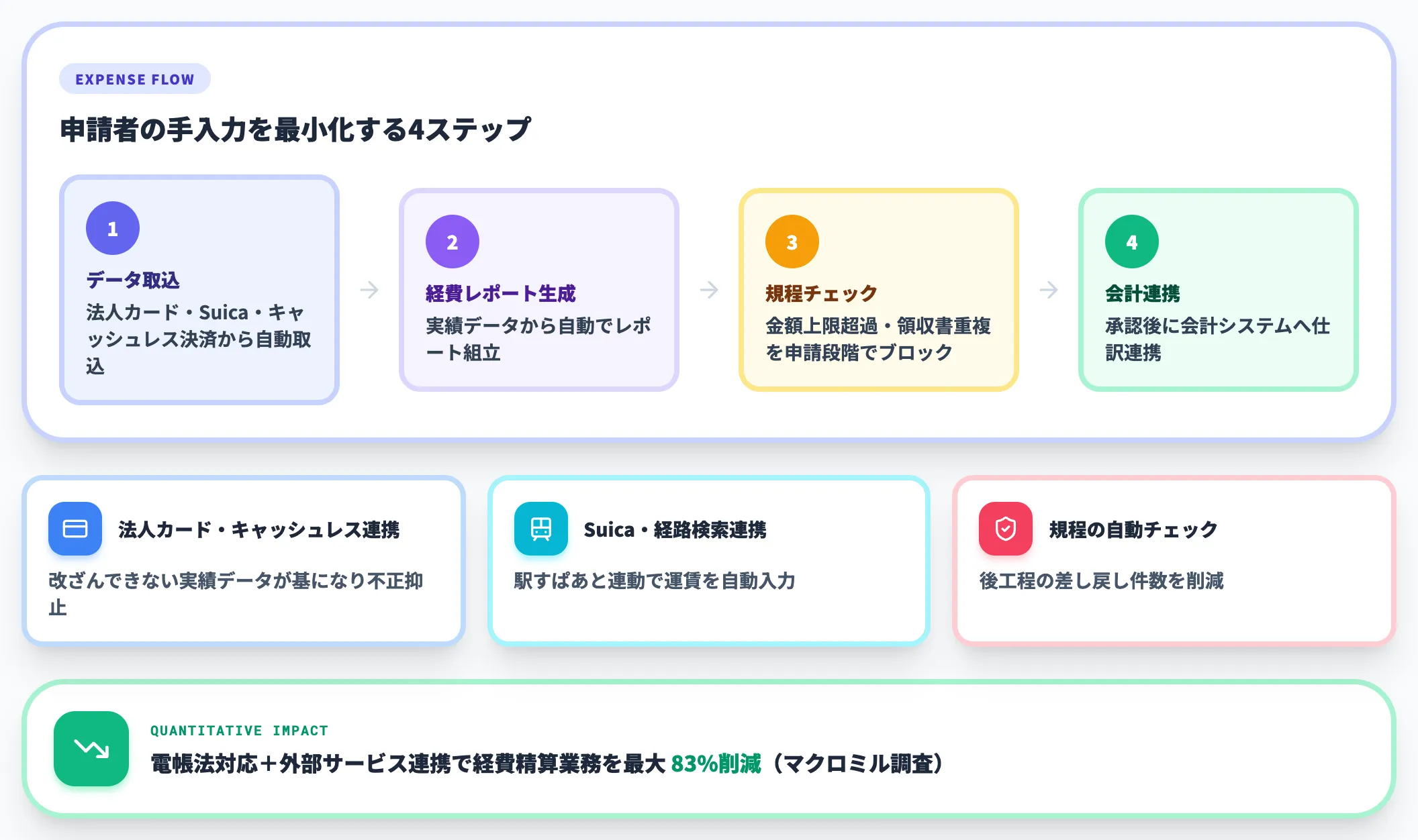 Concur Expense 立替経費の申請から会計連携までを自動化