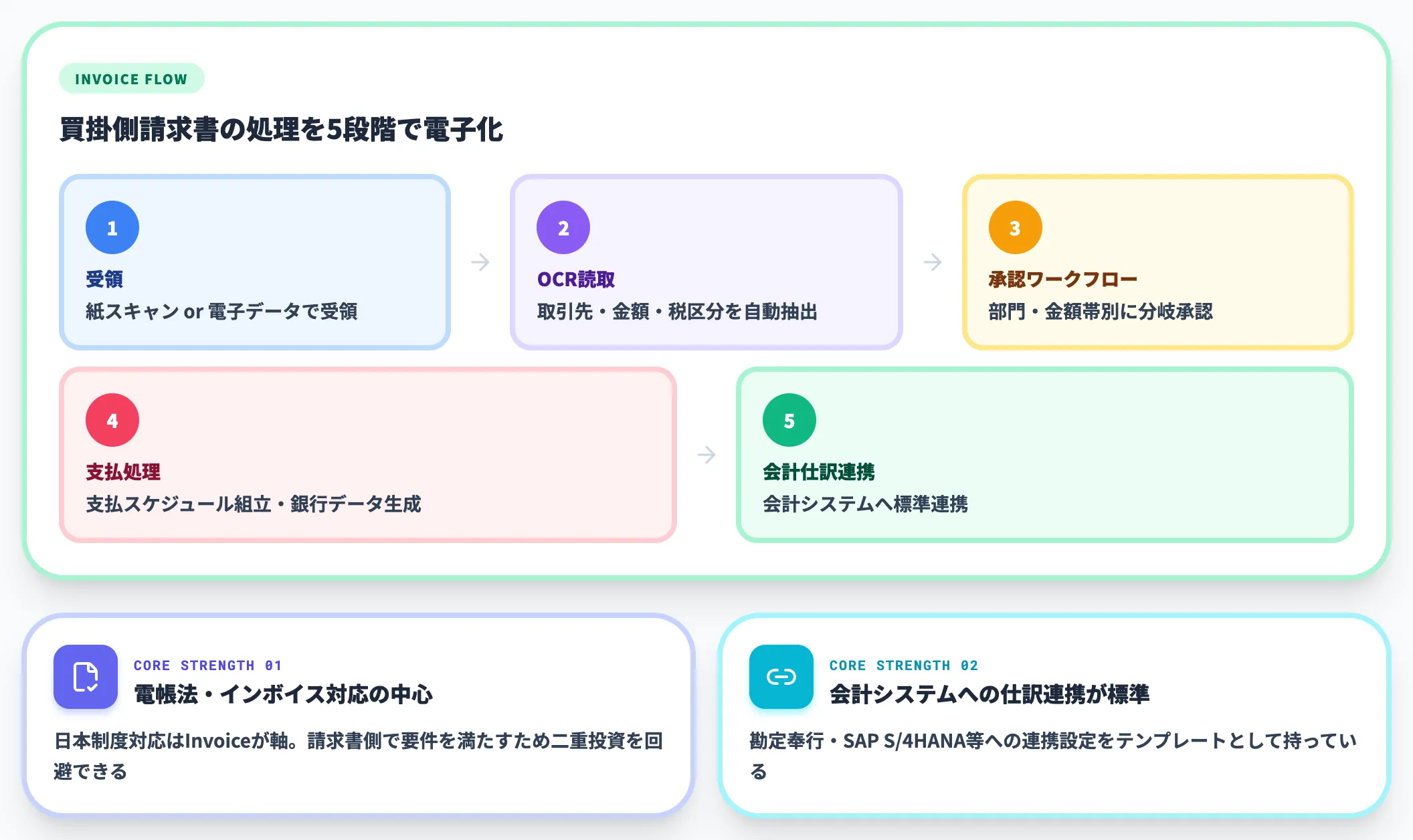 Concur Invoice サプライヤー請求書の受領から支払までを電子化