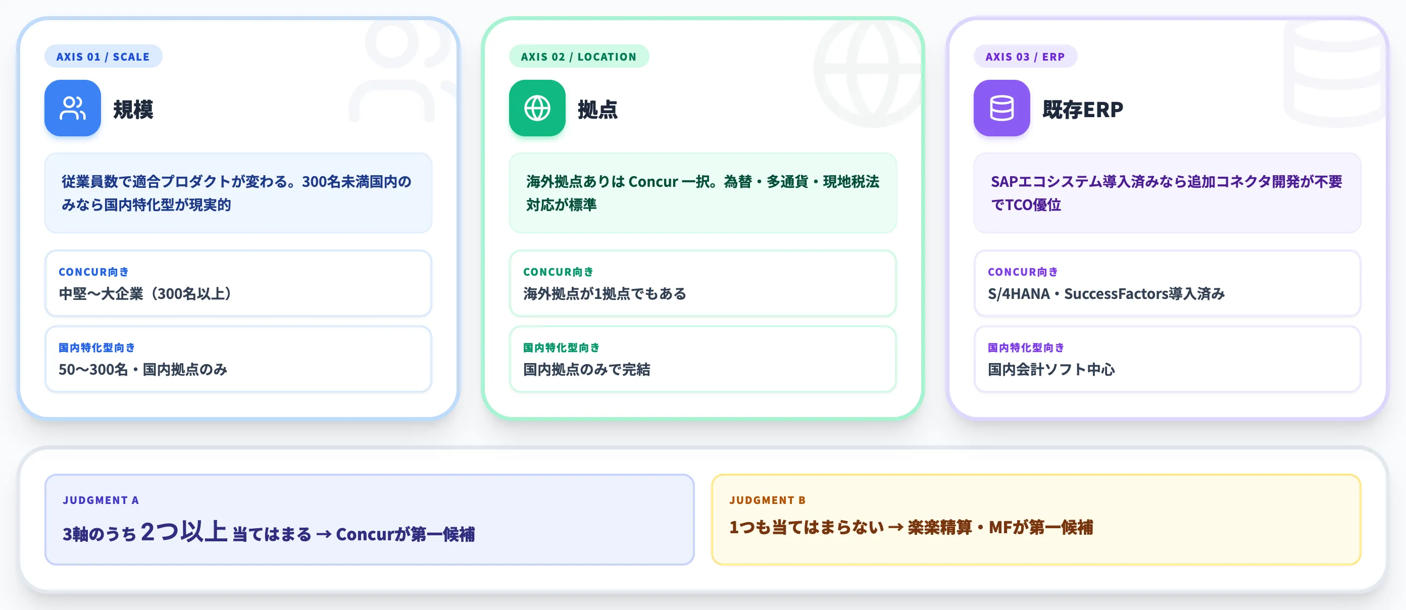 Concurか他経費精算SaaSか：規模・拠点・既存ERPで決まる判断軸